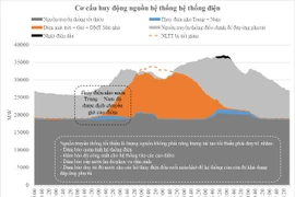 Tiết giảm năng lượng tái tạo có thể lên tới 400 kWh/tháng