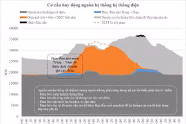Tiết giảm năng lượng tái tạo có thể lên tới 400 kWh/tháng