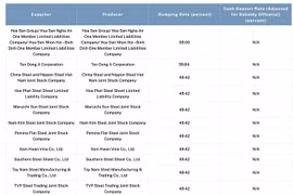 Tôn mạ Việt Nam bị Mỹ áp thuế chống bán phá giá đến 88%