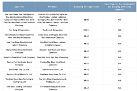 Tôn mạ Việt Nam bị Mỹ áp thuế chống bán phá giá đến 88%