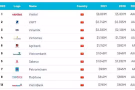 Viettel được định giá hơn 6 tỷ USD