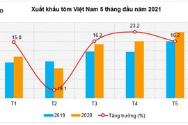 Tận dụng ưu đãi thuế, xuất khẩu tôm sang thị trường CPTPP tăng mạnh