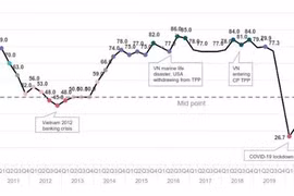 Tin tưởng vào cách Việt Nam chống dịch Covid-19, doanh nghiệp châu Âu lạc quan về năm 2021 