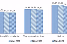 Hơn 1,4 triệu người thất nghiệp trong năm 2021