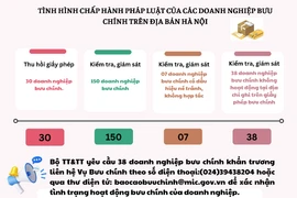 Hà Nội: 30 doanh nghiệp bưu chính bị thu hồi giấy phép do hoạt động không đúng quy định