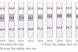 Thu nhập bình quân đạt 4,67 triệu đồng/tháng, người dân giảm uống rượu, bia