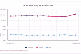 Nhà mạng nào có tốc độ Internet di động cao nhất?