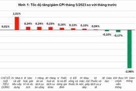 Điện, nước, lương thực, thực phẩm đều tăng giá