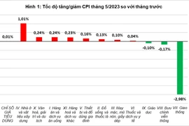 Điện, nước, lương thực, thực phẩm đều tăng giá