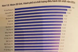 Công bố PCI 2024: Hải Phòng lần đầu đạt quán quân, Hà Nội tăng 4 bậc