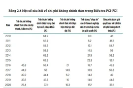 Chi phí không chính thức giảm mạnh nhất kể từ năm 2010 