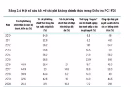 Chi phí không chính thức giảm mạnh nhất kể từ năm 2010 