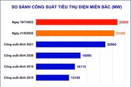 Nắng nóng khủng khiếp, tiêu thụ điện tại miền Bắc lập đỉnh mới