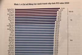 Năm thứ ba liên tiếp, Hà Nội đứng thứ chín trong bảng xếp hạng PCI