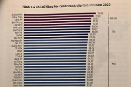 Năm thứ ba liên tiếp, Hà Nội đứng thứ chín trong bảng xếp hạng PCI