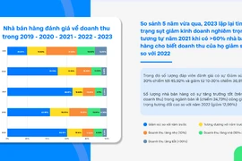 55% nhà bán hàng vừa bán trực tiếp, vừa bán online
