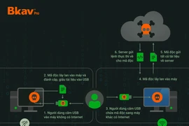 Virus máy tính gây thiệt hại 17,3 nghìn tỷ đồng