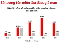 Tội phạm có xu hướng lợi dụng AI để phát tán mã độc