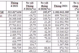 Việt Nam xuất khẩu máy ảnh, máy quay phim sang Mỹ
