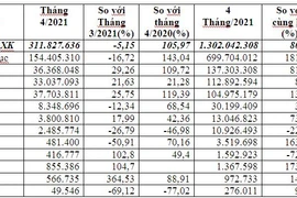 Việt Nam xuất khẩu máy ảnh, máy quay phim sang Mỹ