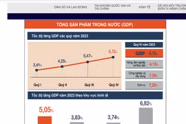 GDP năm 2023 tăng 5,05%, bình quân đầu người đạt 4.284 USD/người/năm