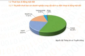 Thị phần các doanh nghiệp viễn thông hiện giờ ra sao?