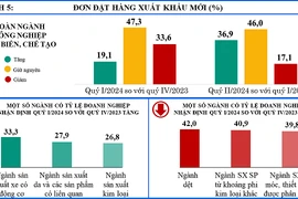 Đơn hàng tăng, doanh nghiệp lạc quan về sản xuất kinh doanh