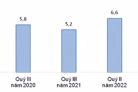 Thu nhập bình quân của người lao động vượt trước khi có đại dịch Covid-19