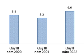 Thu nhập bình quân của người lao động vượt trước khi có đại dịch Covid-19