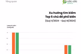 “Bão sao kê" là từ khóa được tìm kiếm nhiều nhất quý III
