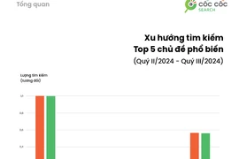 “Bão sao kê" là từ khóa được tìm kiếm nhiều nhất quý III
