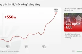 Lượt tìm kiếm về đại lễ kỷ niệm 50 năm Giải phóng miền Nam, thống nhất đất nước tăng chưa từng có
