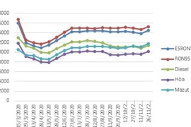 Giá xăng tăng hơn 600 đồng/lít