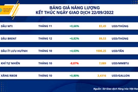 Giá dầu thô thế giới có thể còn tiếp tục giảm