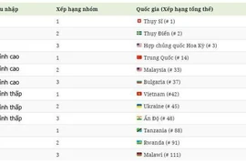 Việt Nam thăng hạng, đứng đầu nhóm quốc gia có thu nhập trung bình thấp