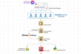 Cảnh báo mã độc phát tán qua Facebook Messenger