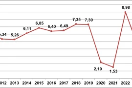 GDP quý III-2024 tăng 7,4%
