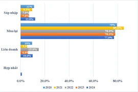 Phạt 2 doanh nghiệp vi phạm về tập trung kinh tế
