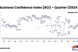 Niềm tin doanh nghiệp châu Âu tại Việt Nam tăng cao nhất kể từ năm 2022