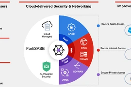 Fortinet được vinh danh vị trí “Challenger” ở hạng mục giải pháp single- vendor SASE 