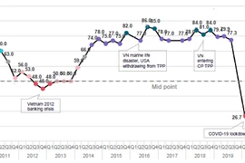 Môi trường kinh doanh Việt Nam đạt điểm cao nhất trong hơn 12 tháng qua