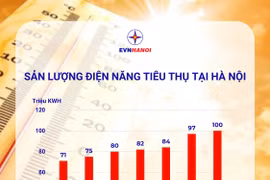 Hà Nội: Nắng nóng đỉnh điểm, tiêu thụ điện lập kỷ lục mới