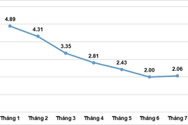 Lạm phát có xu hướng giảm, khả năng đạt mục tiêu 4,5% trong năm nay