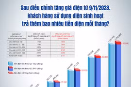 Tăng giá bán lẻ điện bình quân: Giá điện cao nhất lên trên 3.151 đồng/kWh