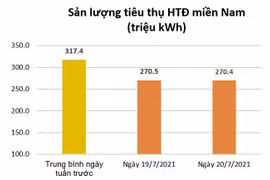 Tiêu thụ điện tại các tỉnh phía Nam giảm kỷ lục 