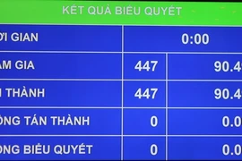 Năm 2016, Quốc hội đặt mục tiêu tăng trưởng GDP đạt 6,7%