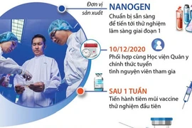 Quy trình thử nghiệm vaccine Covid-19 giai đoạn 1