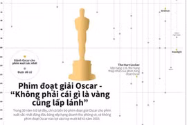 Phim đoạt giải Oscar - "Không phải cái gì là vàng cũng lấp lánh"