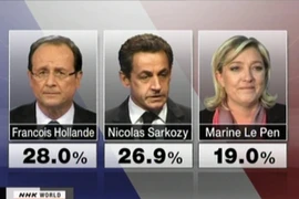 Ông Hollande dẫn đầu vòng bầu cử tổng thống đầu tiên tại Pháp