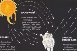 Phóng xạ vũ trụ có thể gây bệnh Alzheimer